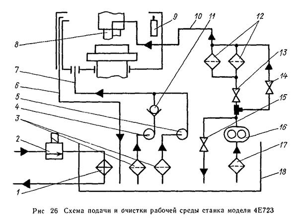 Система подачі і очистки рабочей среды верстата моделі 4Е723